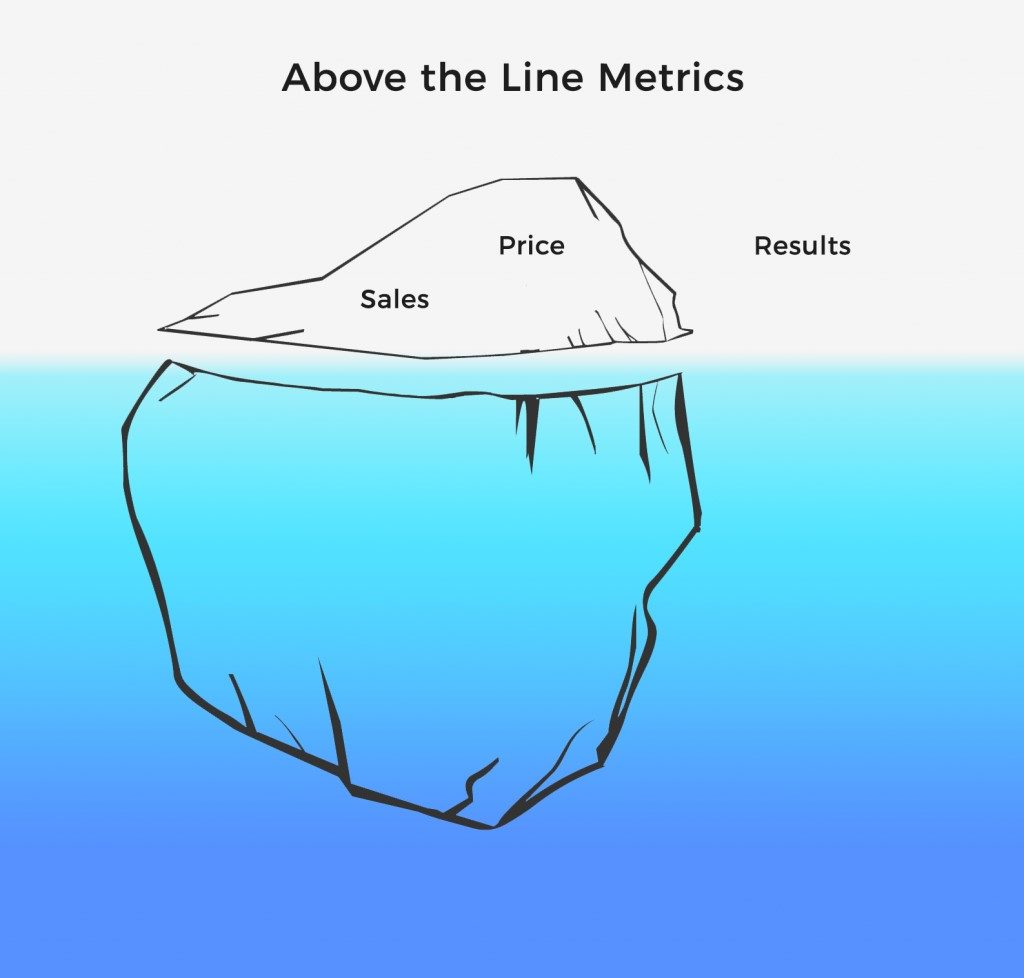 Infographic displaying an iceberg where above-the-line metrics such as Sales, Price, and Results are visible above the waterline, symbolizing their observable impact on business.