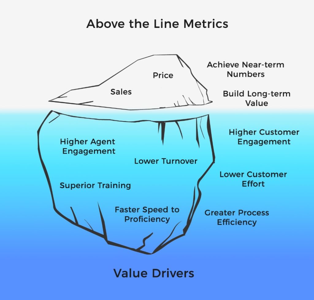 Infographic displaying an iceberg of Above the Line Metrics and Value Drivers,  symbolizing their observable impact on business.