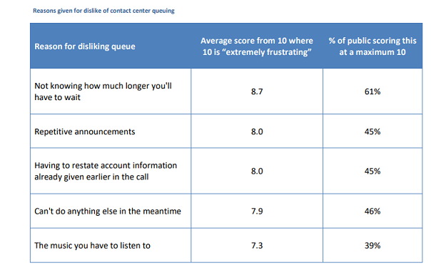 Table outlining various reasons customers dislike queuing in call centers, as gathered from customer feedback.