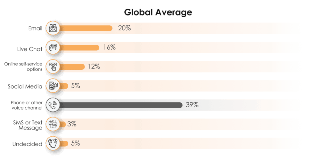 Chart - Microsoft 2018 State of Global Customer Service Global Average Statistics