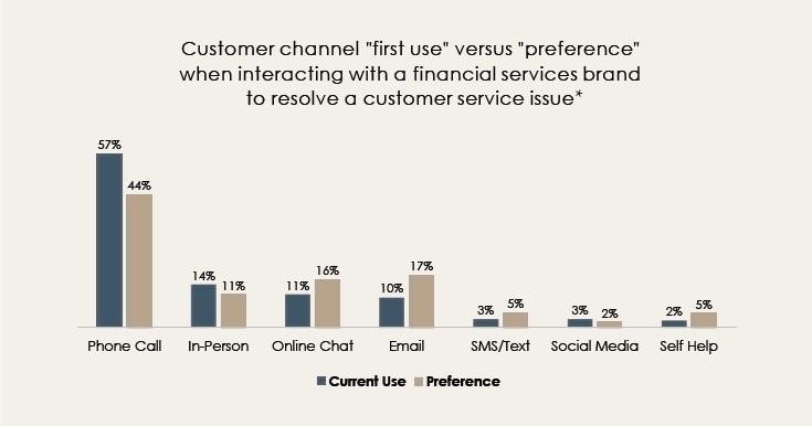 Chart illustrating the contrast between 'first use' and 'preference' for customer service channels in financial services, based on a survey about resolving customer service issues.