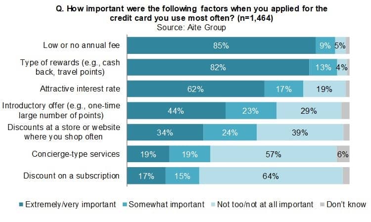 Chart illustrating survey responses to the question: 'How important were the following factors when you applied for the credit card you use most often?'