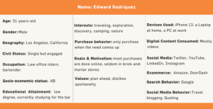Table displaying a sample buyer persona for Edward Rodriguez, detailing marketing messages tailored to his preferences and behaviors.