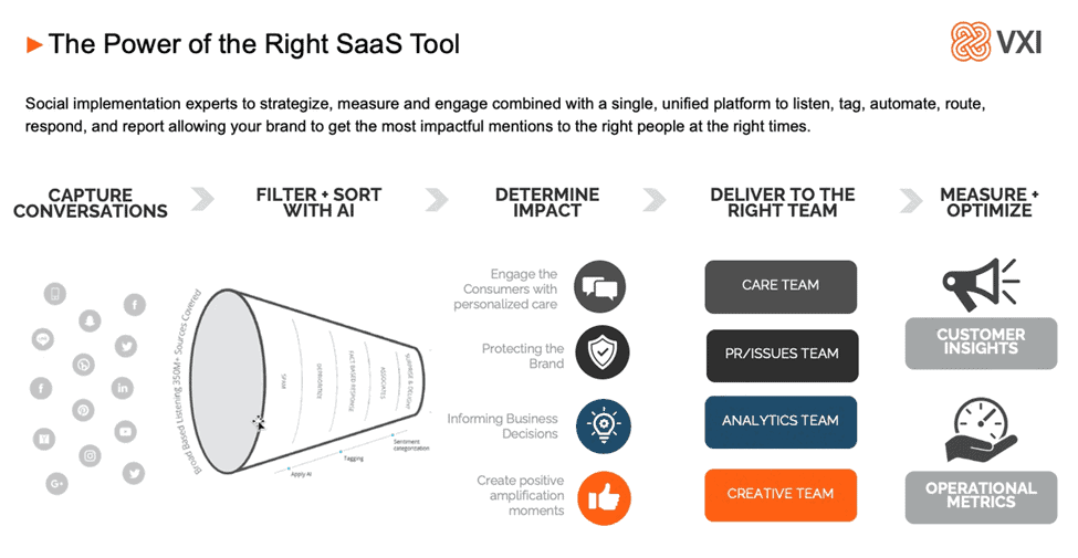 Infographic depicting 'The Power of the Right SAAS Tool' for effective social media listening, highlighting how brands can leverage technology to capture impactful mentions and deliver them to the right stakeholders timely.
