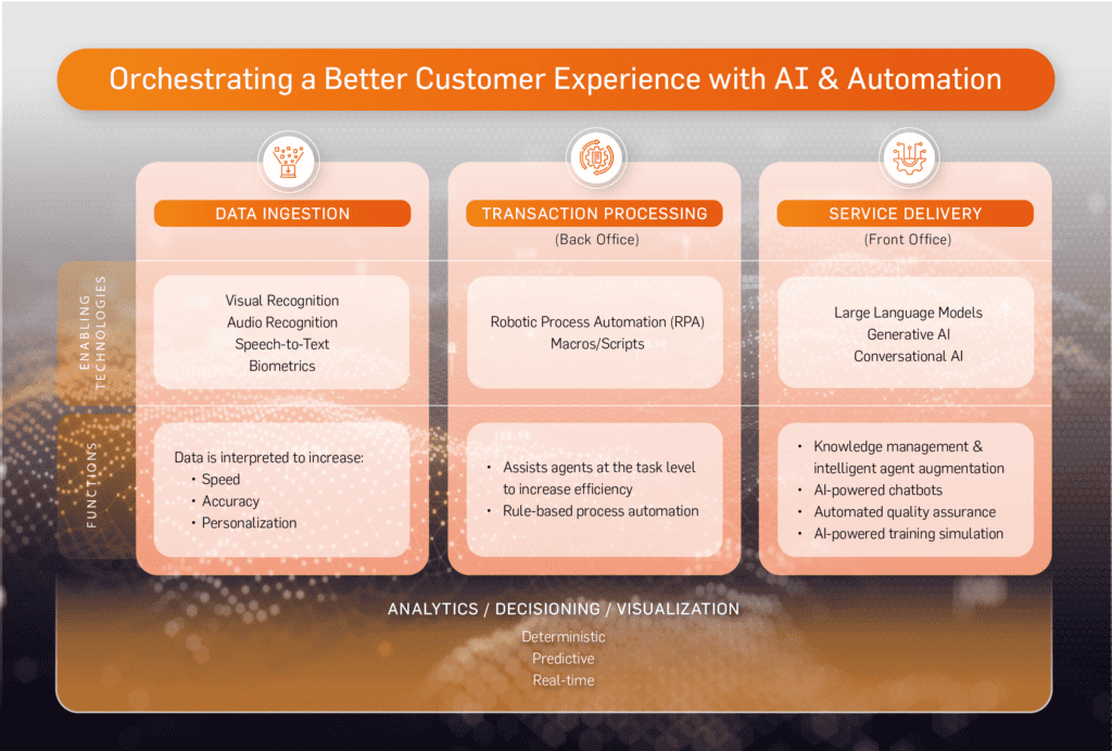 Infographic - Orchestrating a Better Customer Experience with AI & Automation