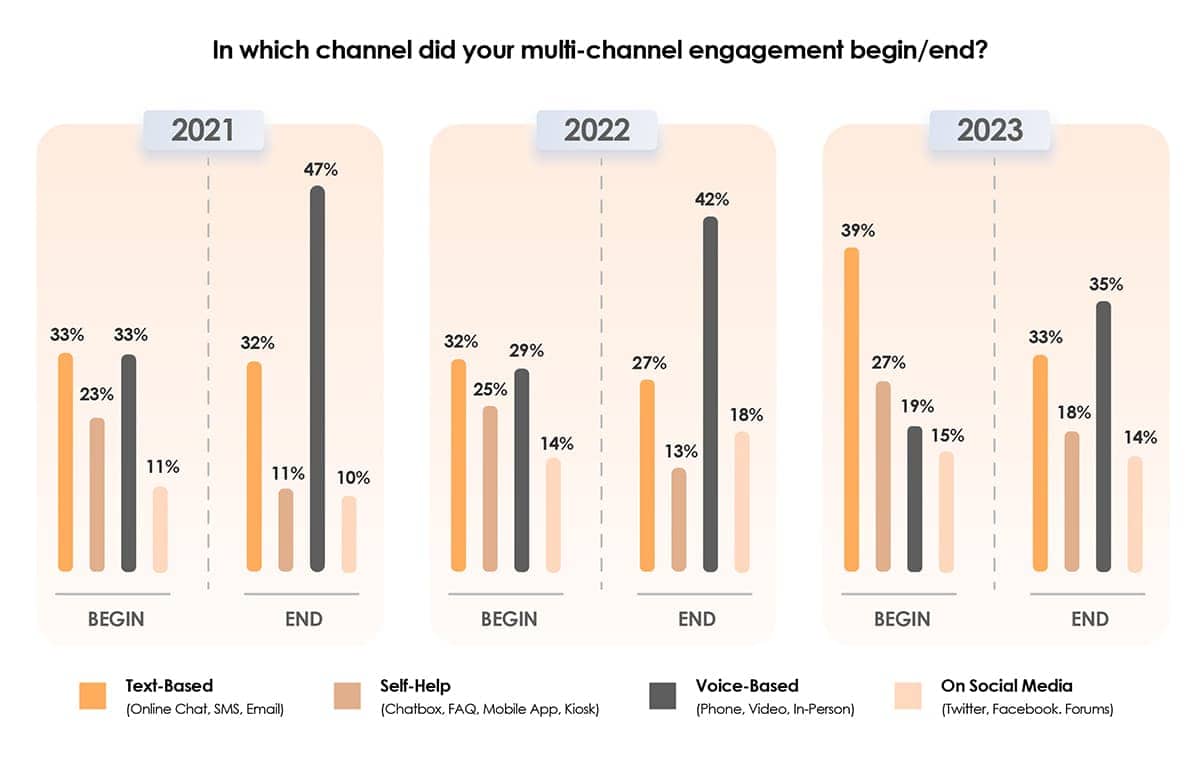 Chart - In which channel did your multi-channel engagement begin/end?
