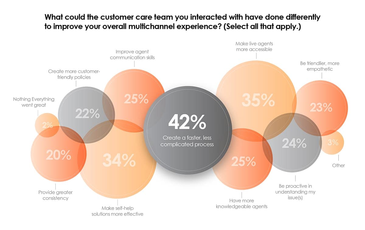 Infographic - What could the customer care team you interacted with have done differently to improve your overall multichannel experience? (Select all that apply.)