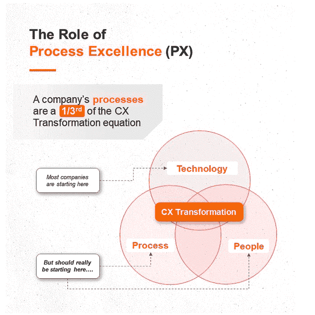 Diagram showing Role of Process Excellence