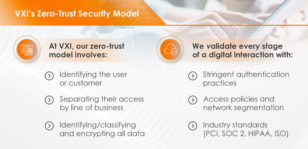 Callout graphic explaining VXI's Zero-Trust Security Model