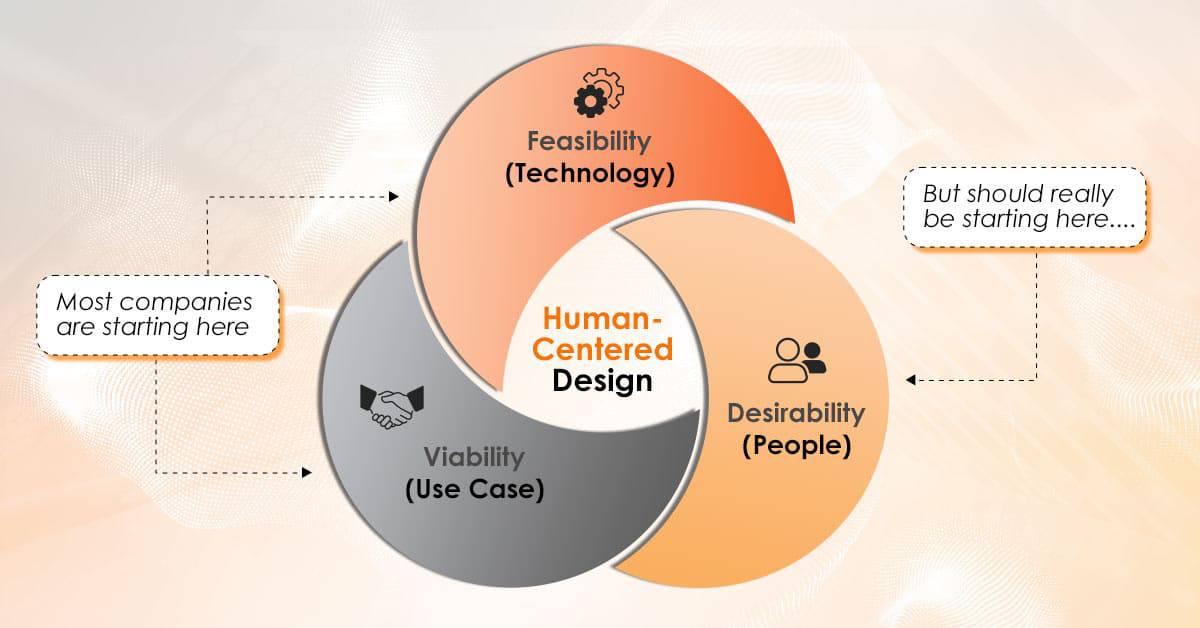 Venn Diagram showing how to navigate uncertainty with human-centered design