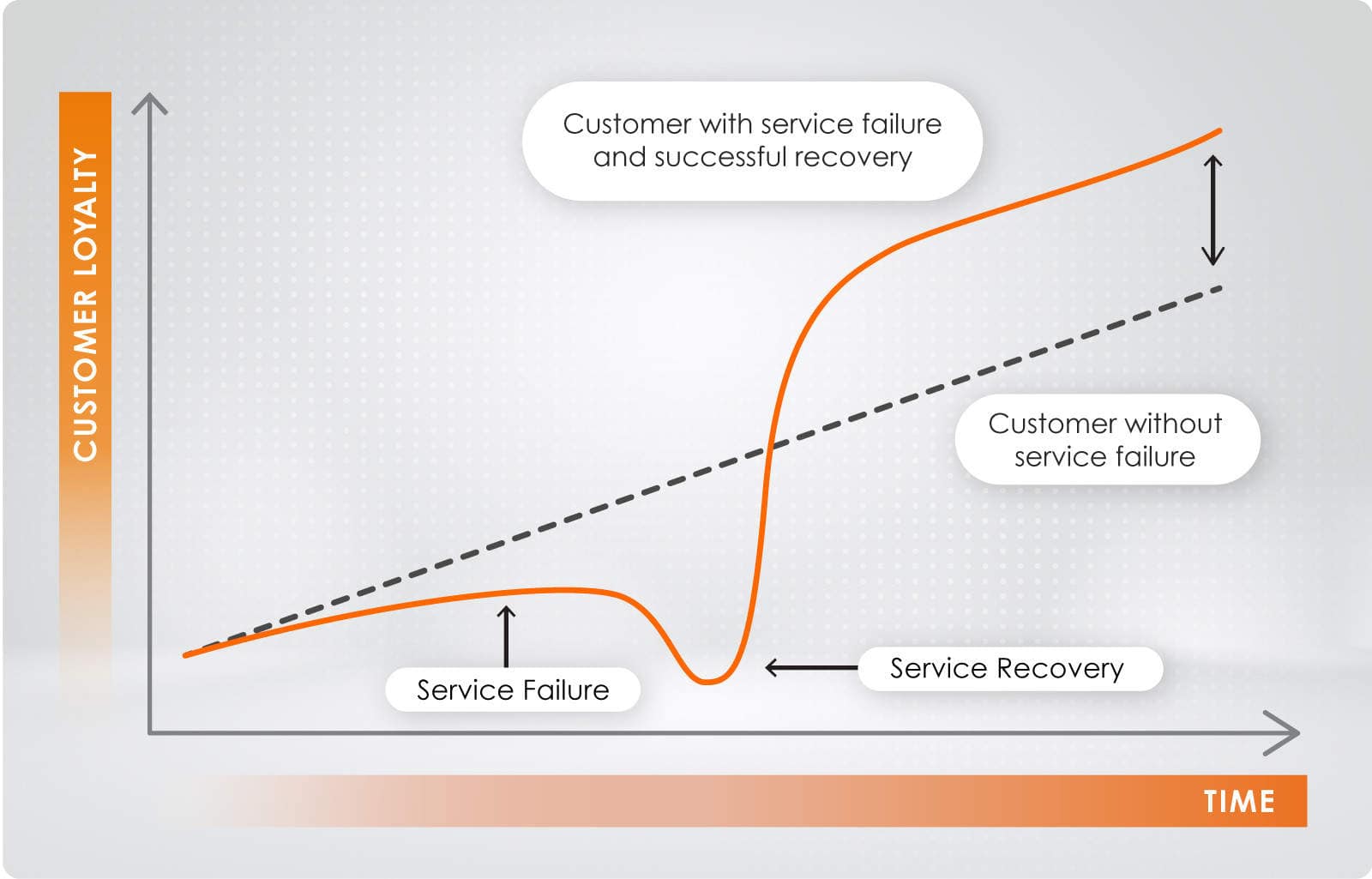 Graph illustrating customer loyalty over time for a retail bank, comparing scenarios with and without service failure.
