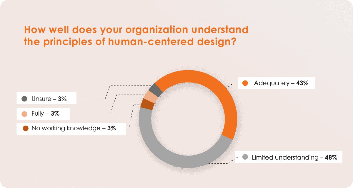 Donut chart showing understanding of human-centered design: 43% adequate, 48% limited, 3% fully, 3% no knowledge, 3% unsure.