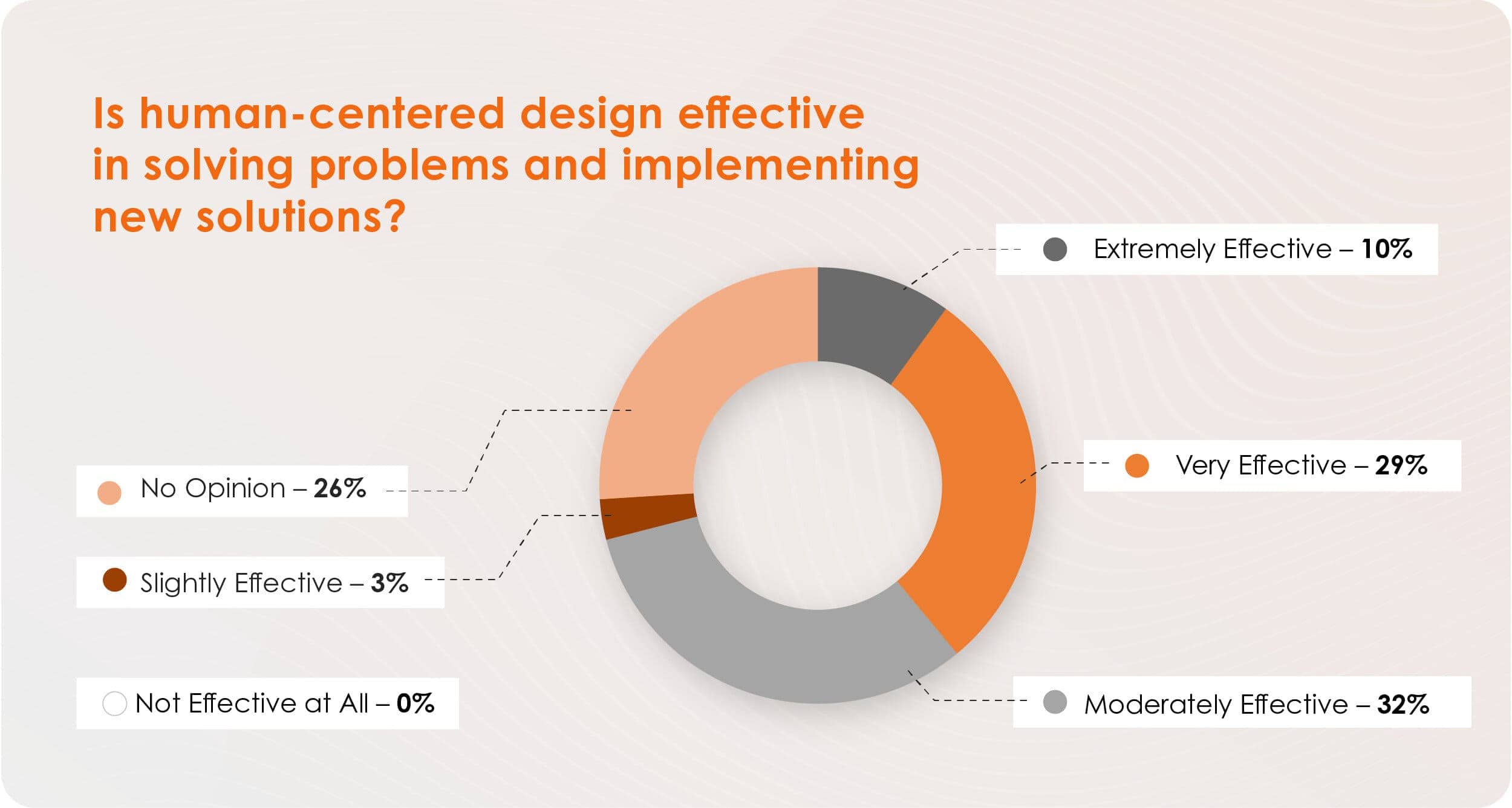 Donut chart on human-centered design effectiveness: 29% very, 32% moderate, 10% extremely effective, 3% slight, 26% no opinion.