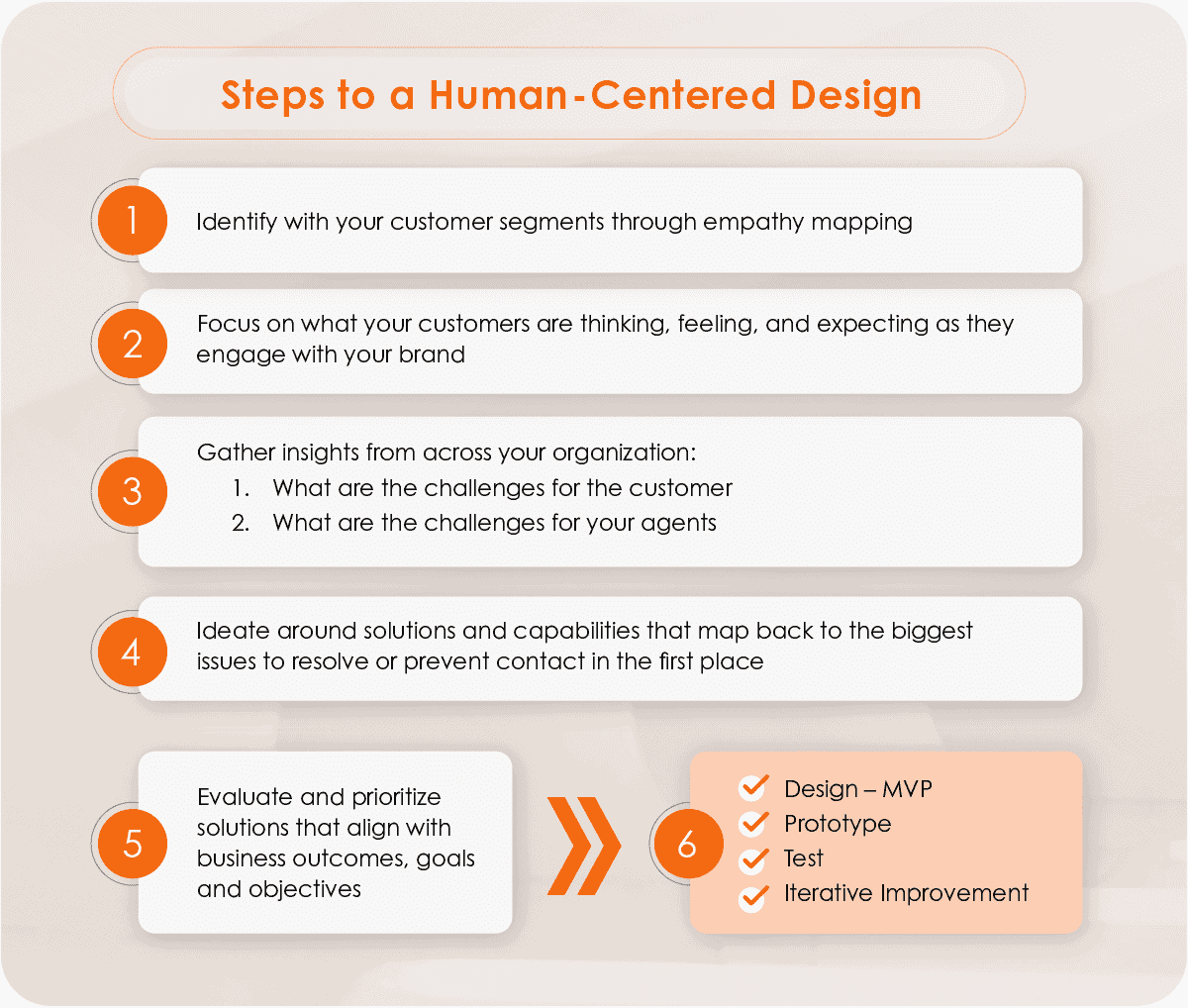 Six-step process for Human-Centered Design, including empathy mapping, customer understanding, organizational insights, solution ideation, evaluation, and MVP design.