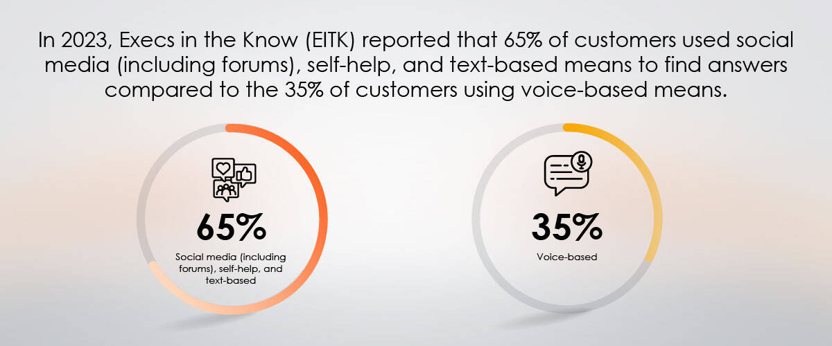 2023 customer service trends infographic: 65% prefer text-based solutions over 35% for voice-based.