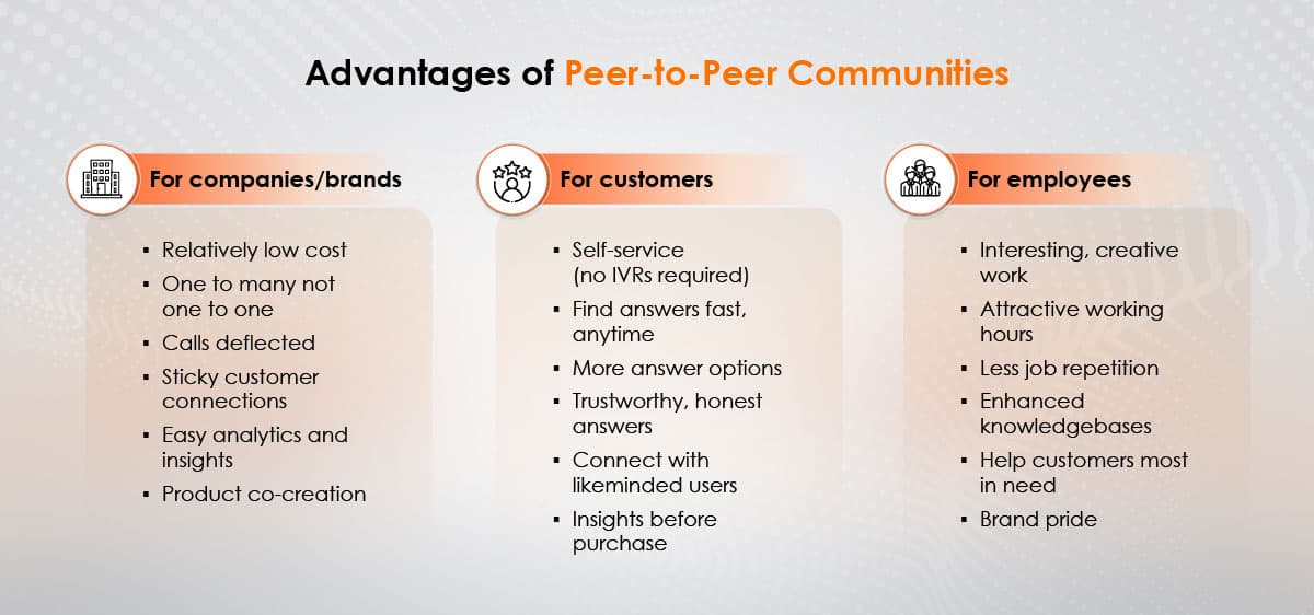 Infographic detailing the advantages of peer-to-peer communities for companies, customers, and employees, highlighting benefits such as low cost, self-service, and creative work.